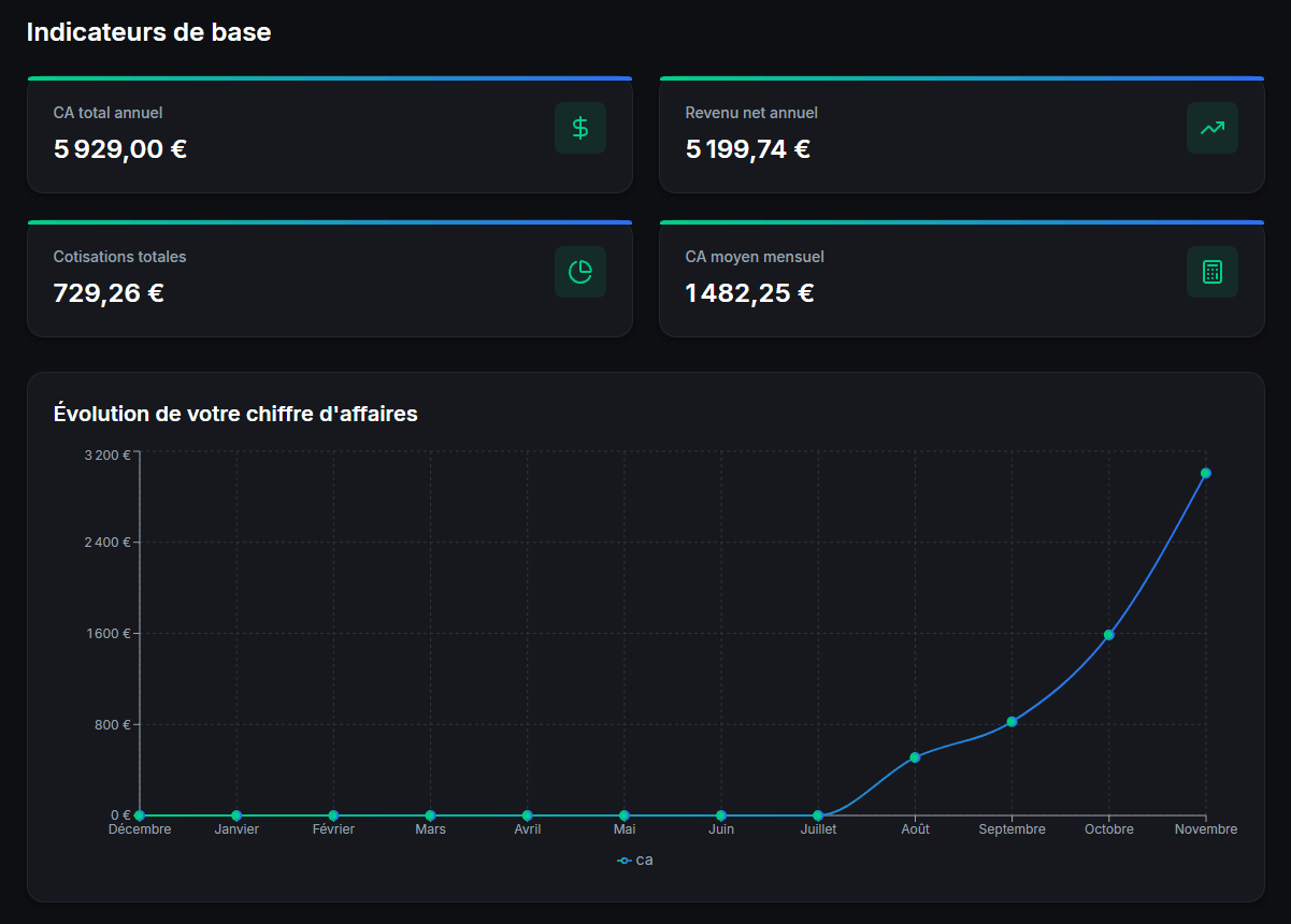 Statistiques Comptalyze